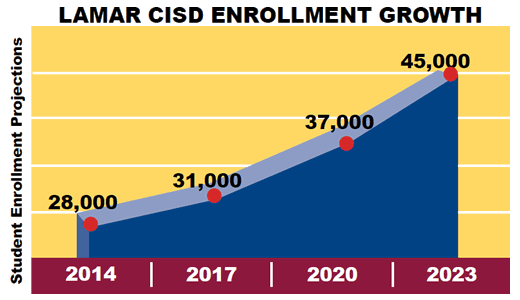 LCISD Growth Chart