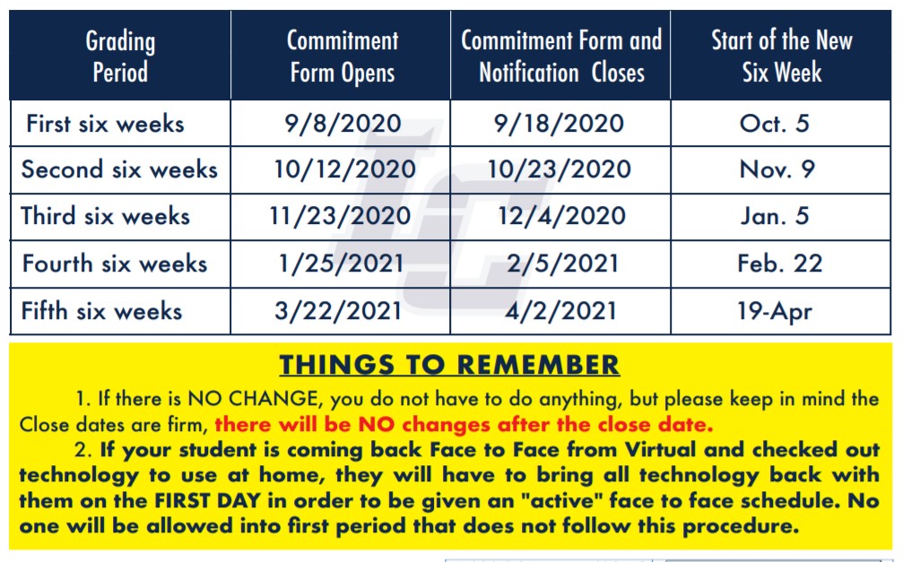 Commitment Dates
